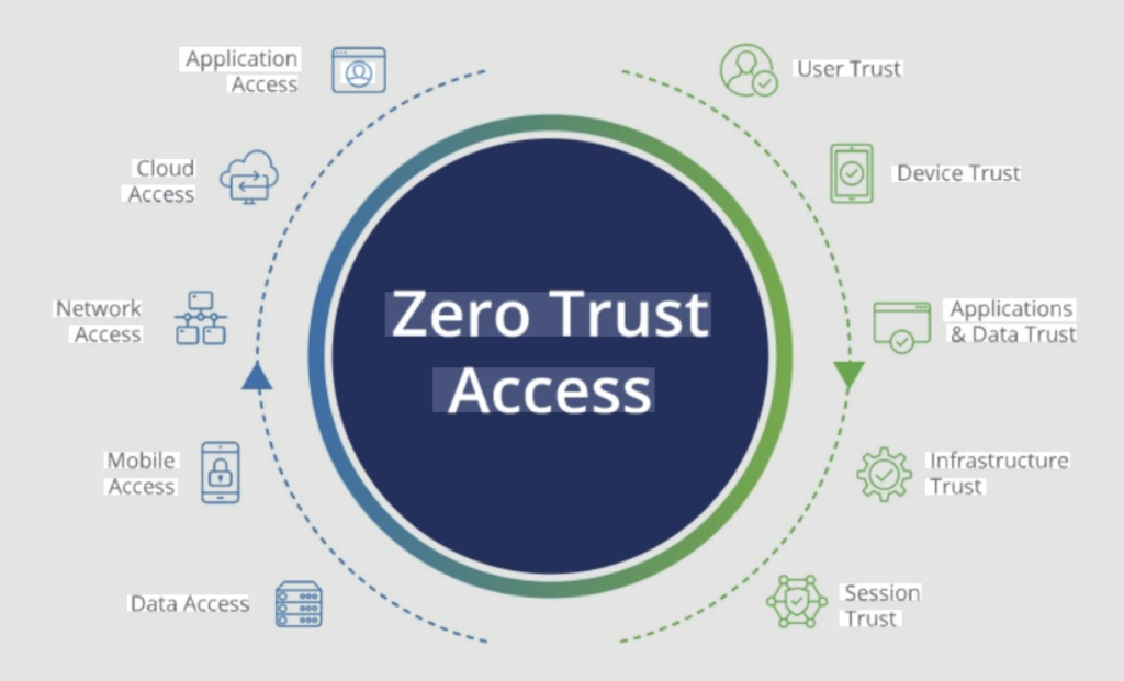 What Are the Benefits of Zero Trust Architecture?
