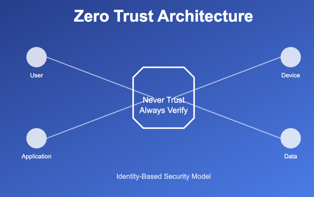 What Are the Main Components of Zero Trust Architecture?
